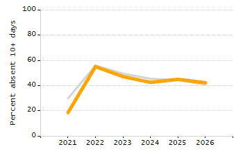 Stability rate chart