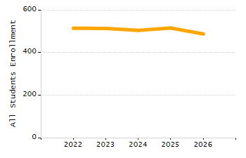Percentage of school-aged residents enrolled in public school chart