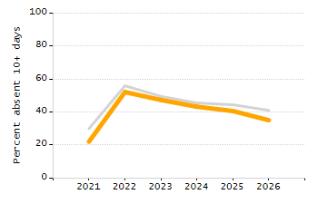 Percentage of school-aged residents enrolled in public school chart