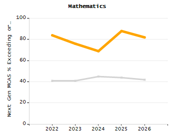 Percentage of kindergarten students enrolled full-day kindergarten line chart
