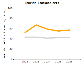 Percentage of kindergarten students enrolled full-day kindergarten line chart