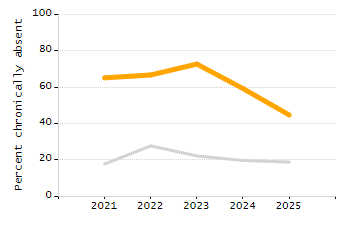 Organization Total Enrollment percentage chart