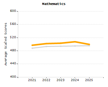 Percentage of kindergarten students enrolled full-day kindergarten line chart