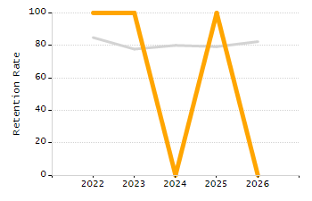 Percentage of kindergarten students enrolled full-day kindergarten line chart