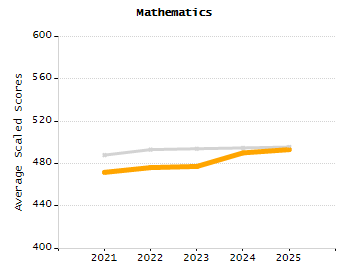 Dropout rate chart