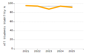 Student attendance absent ten or more days each year chart