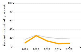 Percentage of kindergarten students enrolled full-day kindergarten line chart