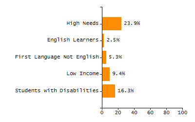 Organization Total Enrollment percentage chart