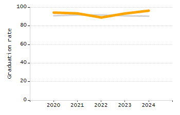 Student attendance absent ten or more days each year chart