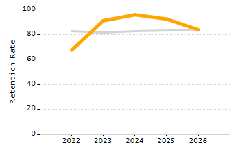 5-year cohort graduation rate chart