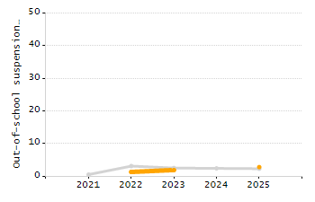 5-year cohort graduation rate chart