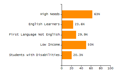 Dropout rate chart