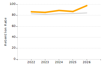 Percentage of school-aged residents enrolled in public school chart
