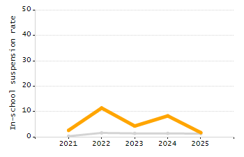 Percentage of school-aged residents enrolled in public school chart