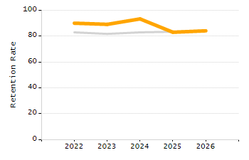 Dropout rate chart
