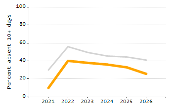 Student attendance absent ten or more days each year chart