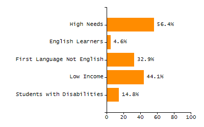 Percentage of kindergarten students enrolled full-day kindergarten line chart
