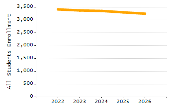 5-year cohort graduation rate chart