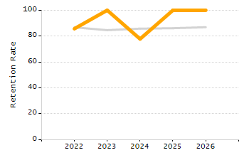 5-year cohort graduation rate chart
