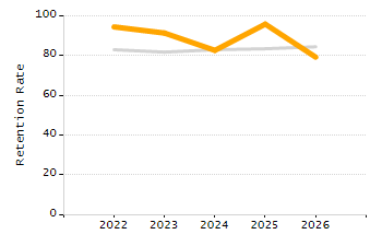 Percentage of school-aged residents enrolled in public school chart