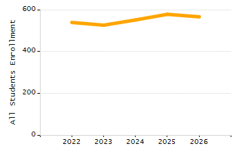 Percentage of students suspended out-of-school at least once chart