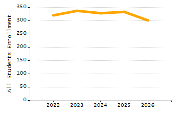 Percentage of school-aged residents enrolled in public school chart