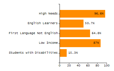 Organization Total Enrollment percentage chart