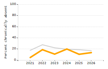 Percentage of school-aged residents enrolled in public school chart