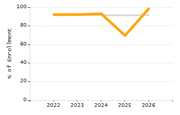 Percentage of kindergarten students enrolled full-day kindergarten line chart