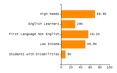 Percentage of students suspended in-school at least once chart