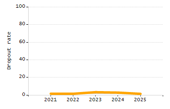 Dropout rate chart