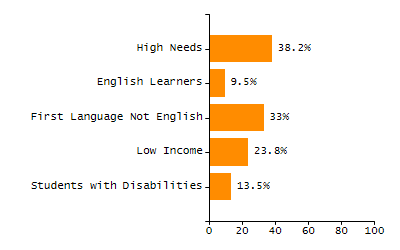 5-year cohort graduation rate chart