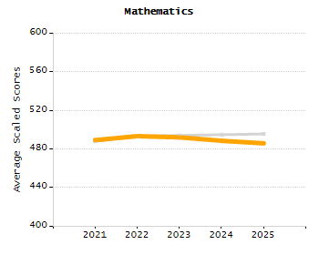 Student attendance absent ten or more days each year chart