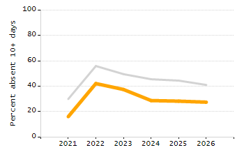 Percentage of students suspended out-of-school at least once chart