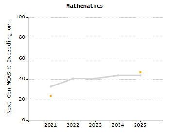 Percentage of kindergarten students enrolled full-day kindergarten line chart