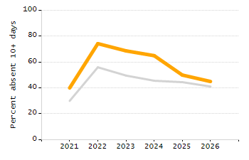 4-year cohort graduation rate chart