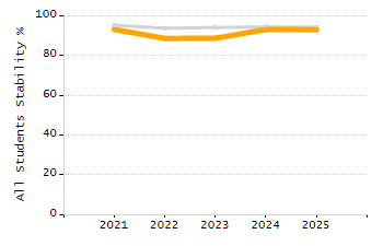 Percentage of kindergarten students enrolled full-day kindergarten line chart