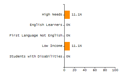 Organization Total Enrollment percentage chart