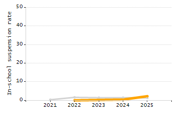 4-year cohort graduation rate chart