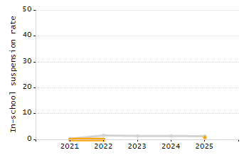 Organization Total Enrollment percentage chart