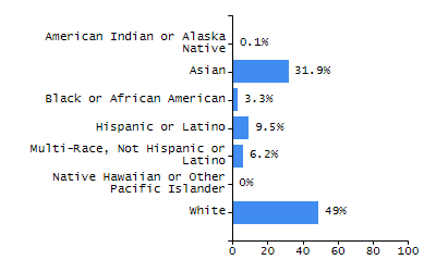 Percentage of school-aged residents enrolled in public school chart