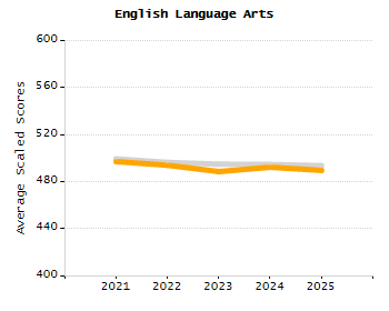 Percentage of kindergarten students enrolled full-day kindergarten line chart