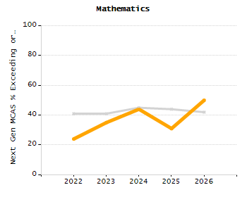 Student attendance absent ten or more days each year chart