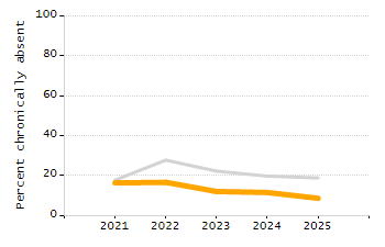 Percentage of school-aged residents enrolled in public school chart
