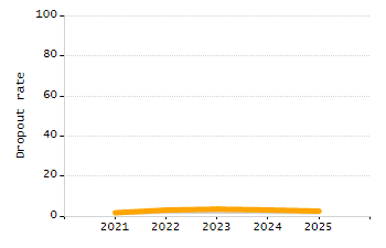 Percentage of kindergarten students enrolled full-day kindergarten line chart