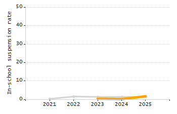 Percentage of kindergarten students enrolled full-day kindergarten line chart