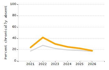 Organization Total Enrollment percentage chart