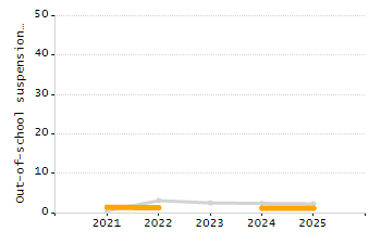 4-year cohort graduation rate chart