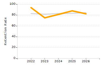 Percentage of school-aged residents enrolled in public school chart