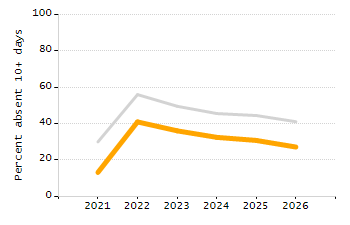 Percentage of kindergarten students enrolled full-day kindergarten line chart